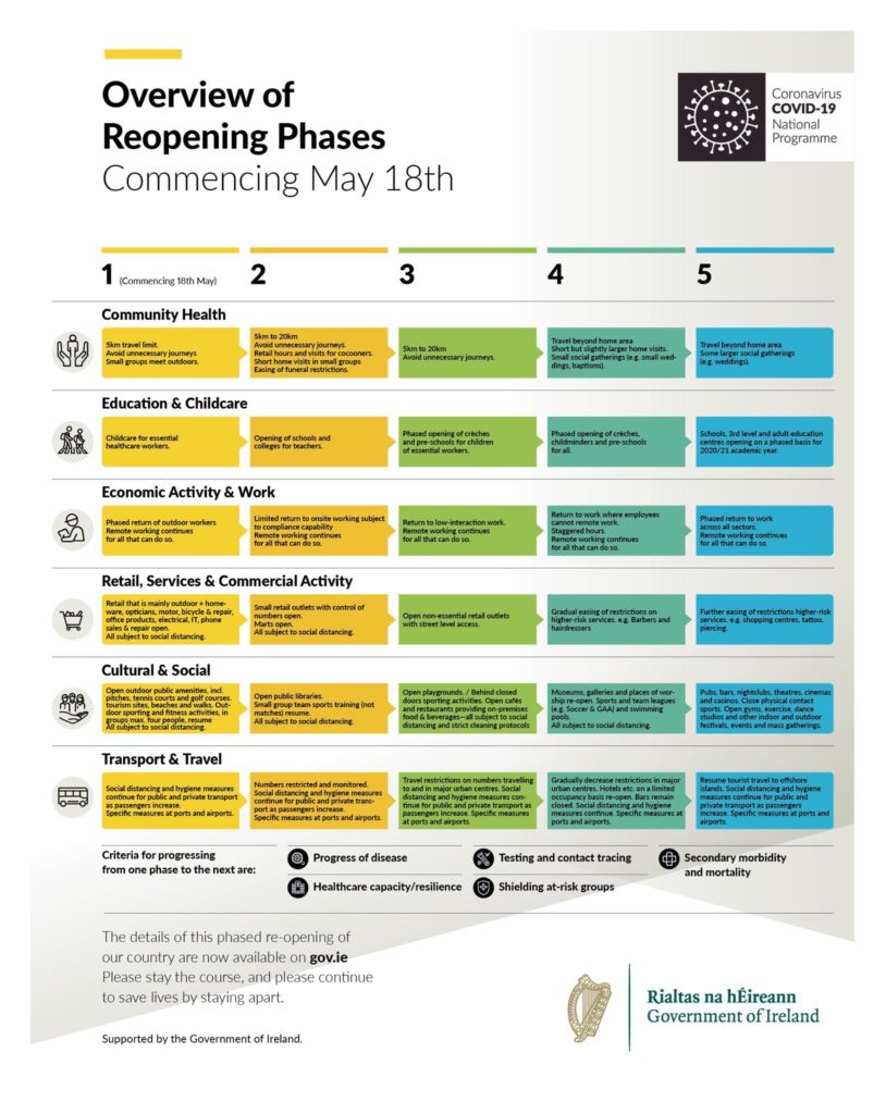 Roadmap for reopening society and business in Ireland from Department of the Taoiseach and Department of Health. COVID19